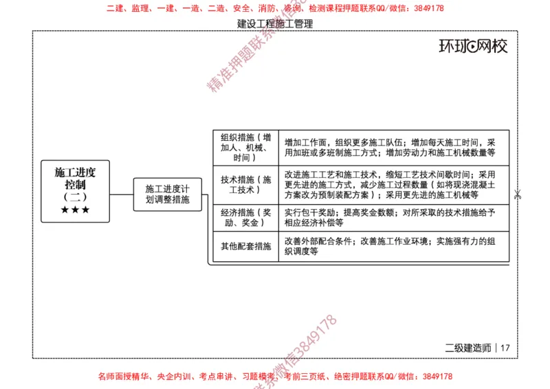 2026二级建造师思维导图《建设工程施工管理》（修订版）_2026二建全科_2026二级建造师（持续更新）看这里_2026二建管理SVIP_01-精华文档✿电子教材✿历年真题