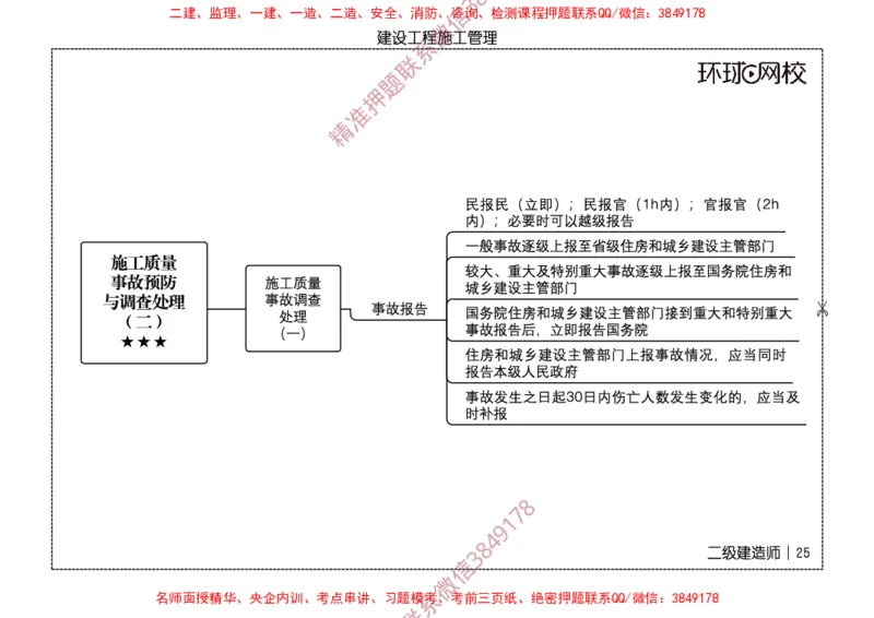 2026二级建造师思维导图《建设工程施工管理》（修订版）_2026二建全科_2026二级建造师（持续更新）看这里_2026二建管理SVIP_01-精华文档✿电子教材✿历年真题