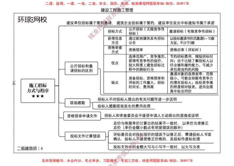 2026二级建造师思维导图《建设工程施工管理》（修订版）_2026二建全科_2026二级建造师（持续更新）看这里_2026二建管理SVIP_01-精华文档✿电子教材✿历年真题