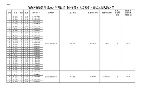 1.广西壮族自治区监狱管理局2024年度考试录用公务员（人民警察）面试入围人选名单_广西区考数据(1)_2024广西区考进面名单及职位表_区直