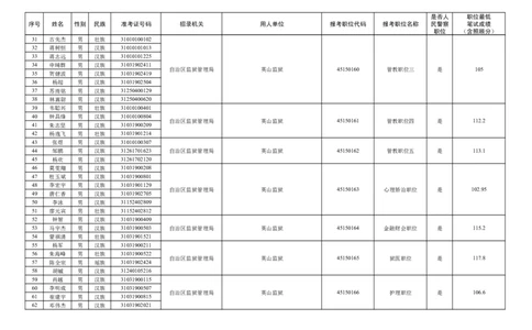 1.广西壮族自治区监狱管理局2024年度考试录用公务员（人民警察）面试入围人选名单_广西区考数据(1)_2024广西区考进面名单及职位表_区直