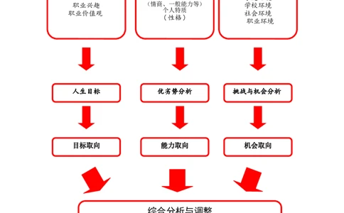 (市场营销)职业生涯规划作业(我的沃尔玛之路)1_E6-职业规划_93精选范本