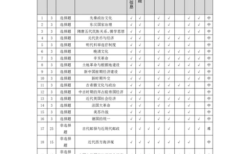 皖豫名校联盟2024-2025学年高三4月份检测历史命题报告_2025年4月_250423安徽省天一大联考皖豫名校联盟2024-2025学年高三4月份检测（全科）_皖豫名校联盟2024-2025学年高三4月份检测历史
