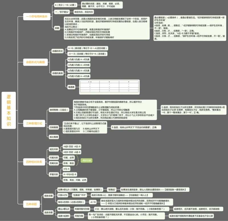 判断推理逻辑基本知识_2026考公资料_（01）花生十三_❤️花生思维导图合集_01、花生版行测思维导图_花生十三思维导图（官方)_思维导图最新版