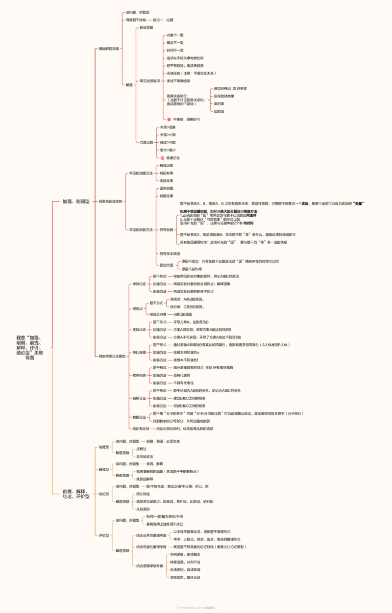 合版-&ldquo;加强、削弱、前提、解释、评价、结论型&rdquo;思维导图_20240913173222_2026考公资料_（05）超格_行测申论2025超格合集(行测&申论&政治理论)_判断2025超格判断推理全家桶狂刷1000题