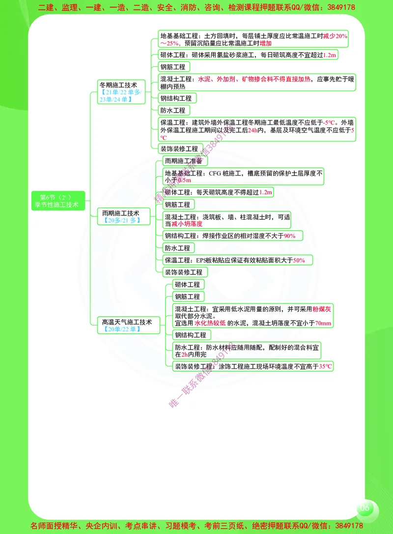 2026年二建《建筑工程管理与实务》思维导图_2026二建全科_2026二级建造师（持续更新）看这里_2026二建建筑SVIP_01-精华文档✿电子教材✿历年真题