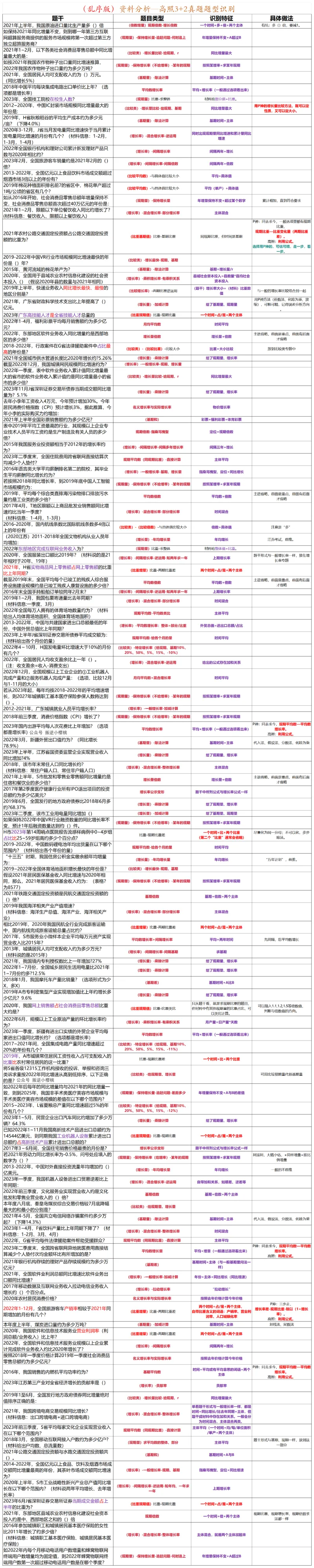 （乱序版）高照3+2资料分析题型识别_2026考公资料_（06）高照_高照资料笔记合集_高照丨25资料分析3+2题型识别（含P神方法）_电子版