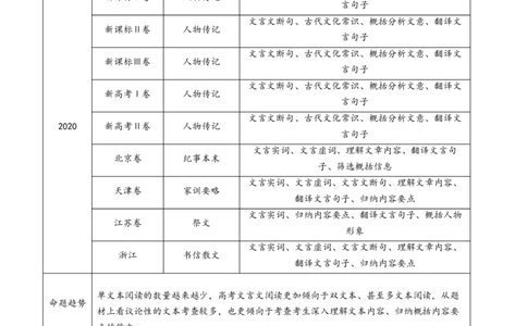专题05文言文阅读（单文本）（学生卷）_近10年高考真题汇编（必刷）_十年（2014-2024）高考语文真题分项汇编（全国通用）_五年（2020-2024）高考语文真题分类汇编（全国通用）（新增）