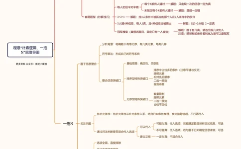 合版-&ldquo;朴素逻辑+一拖N&rdquo;思维导图_20240913173222_2026考公资料_（05）超格_行测申论2025超格合集(行测&申论&政治理论)_判断2025超格判断推理全家桶狂刷1000题_思维导图合集