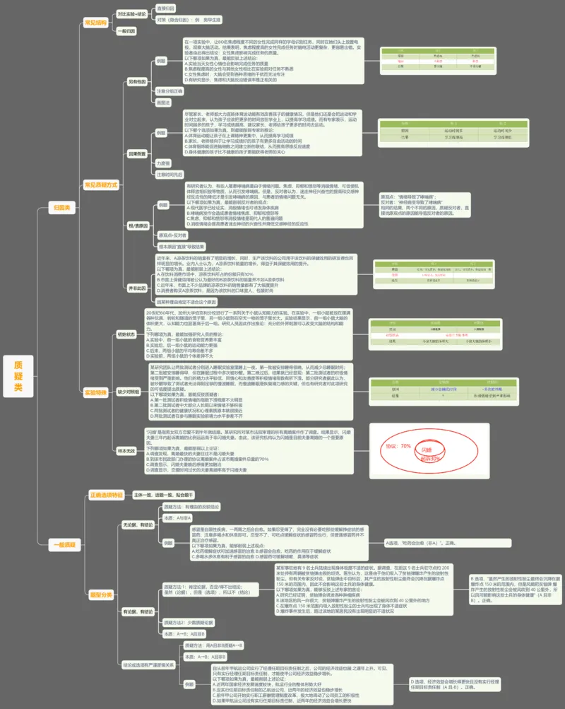 判断推理质疑类_2026考公资料_（01）花生十三_❤️花生思维导图合集_01、花生版行测思维导图_花生十三思维导图（官方)_思维导图最新版