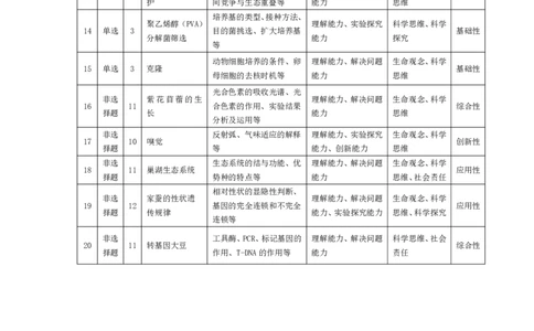 皖豫名校联盟2024-2025学年高三4月份检测生物命题报告_2025年4月_250423安徽省天一大联考皖豫名校联盟2024-2025学年高三4月份检测（全科）_皖豫名校联盟2024-2025学年高三4月份检测生物