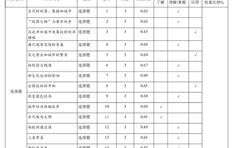 成都石室中学2024-2025学年度下期高2025届二诊模拟考试历史双向细目表_2025年3月_250305四川省成都石室中学2024-2025学年度下期高2025届二诊模拟考试（全科）