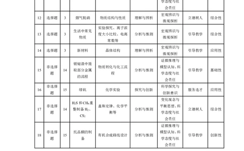 皖豫名校联盟2024-2025学年高三4月份检测化学命题报告_2025年4月_250423安徽省天一大联考皖豫名校联盟2024-2025学年高三4月份检测（全科）_皖豫名校联盟2024-2025学年高三4月份检测化学