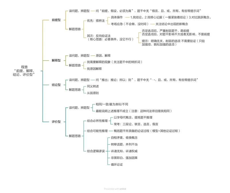 前提、解释、结论、评价-导图_2026考公资料_超格合集_公考-夸夸刷2026超格行测+申论（五合一）夸夸刷刷题营_判断推理_判断推理_课件
