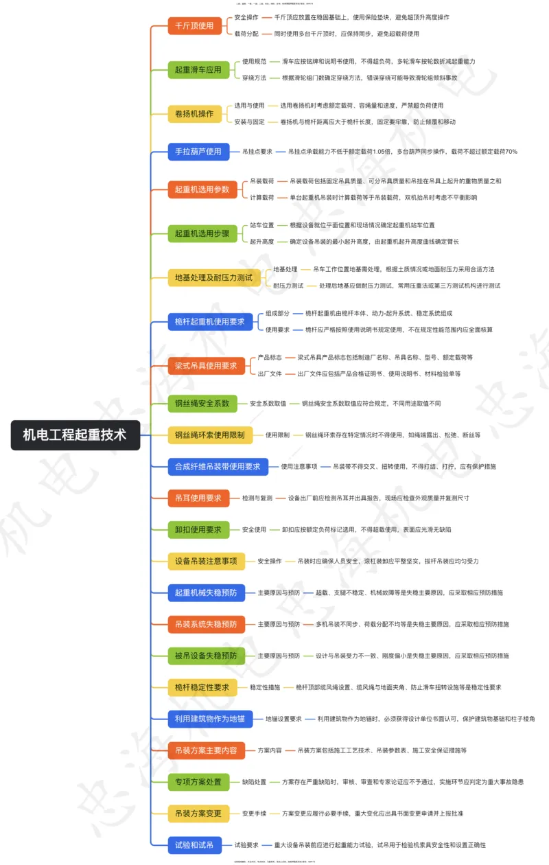 2.2机电工程起重技术思维导图_2026二建全科_2026二级建造师（持续更新）看这里_2026二建机电SVIP_01-精华文档✿电子教材✿历年真题_12-2026年二建机电-刘忠海-思维导图+机电一本通