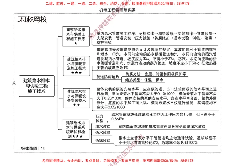 2026二级建造师思维导图《机电工程管理与实务》（修订版）_2026二建全科_2026二级建造师（持续更新）看这里_2026二建机电SVIP_01-精华文档✿电子教材✿历年真题
