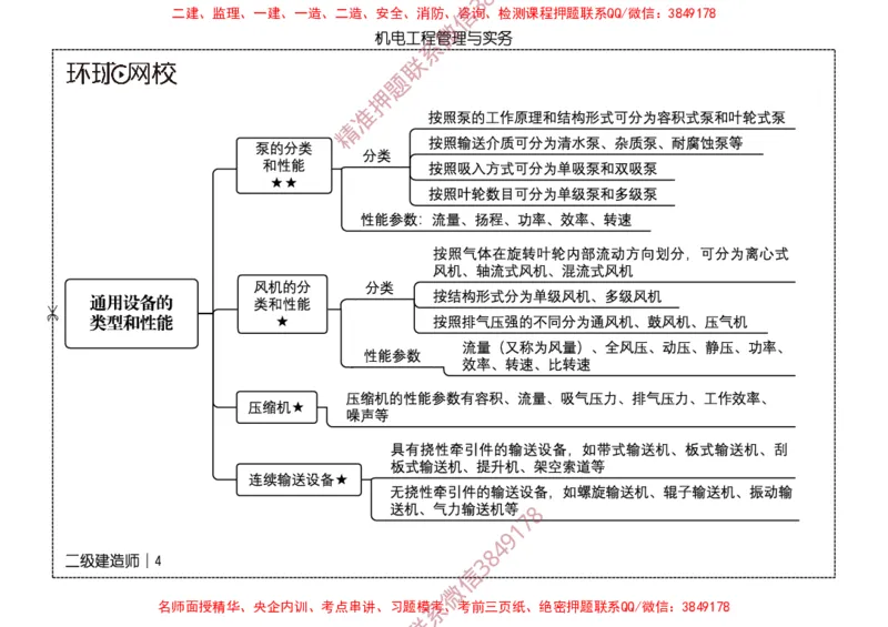 2026二级建造师思维导图《机电工程管理与实务》（修订版）_2026二建全科_2026二级建造师（持续更新）看这里_2026二建机电SVIP_01-精华文档✿电子教材✿历年真题