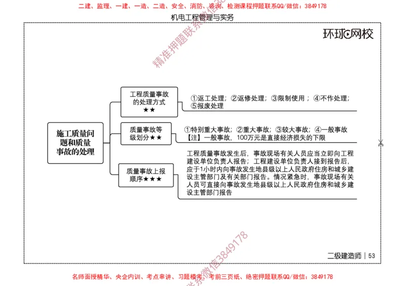 2026二级建造师思维导图《机电工程管理与实务》（修订版）_2026二建全科_2026二级建造师（持续更新）看这里_2026二建机电SVIP_01-精华文档✿电子教材✿历年真题