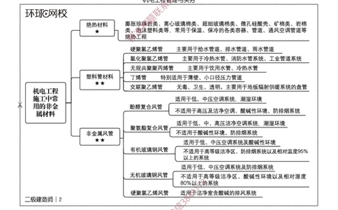 2026二级建造师思维导图《机电工程管理与实务》（修订版）_2026二建全科_2026二级建造师（持续更新）看这里_2026二建机电SVIP_01-精华文档✿电子教材✿历年真题