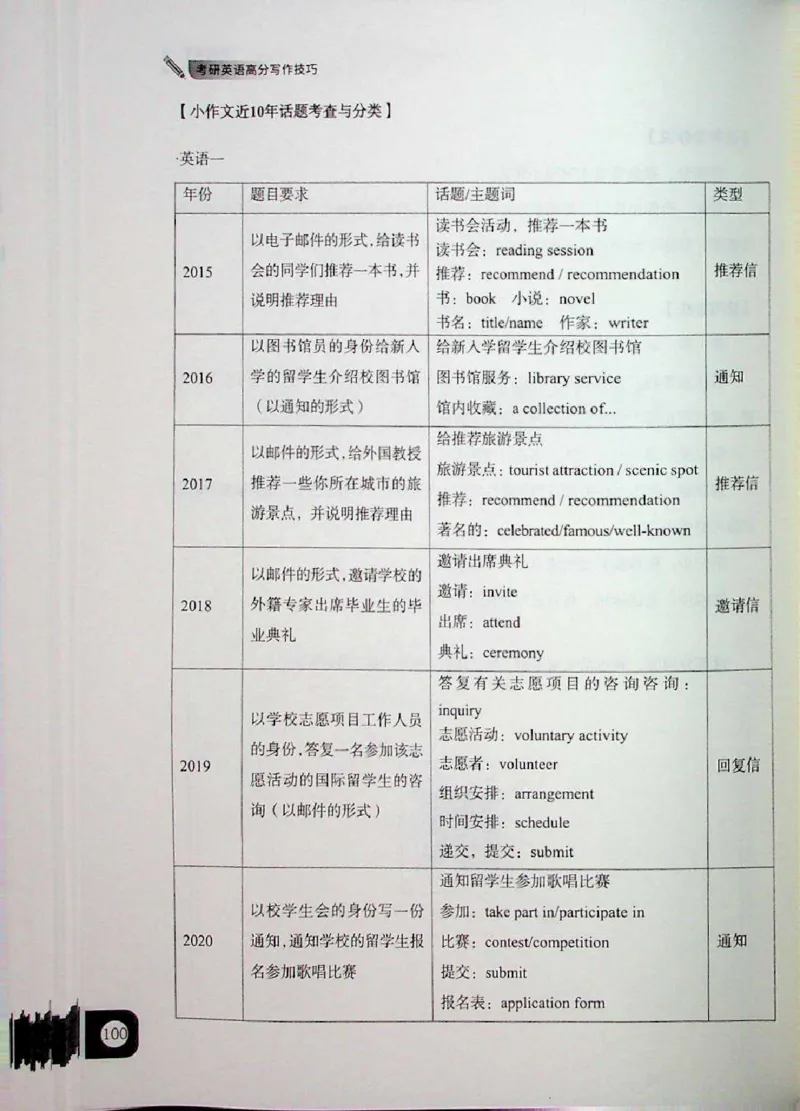 高分写作技巧_考研英语+作文模板_考研英语作文模版_5.王jin婷作文课