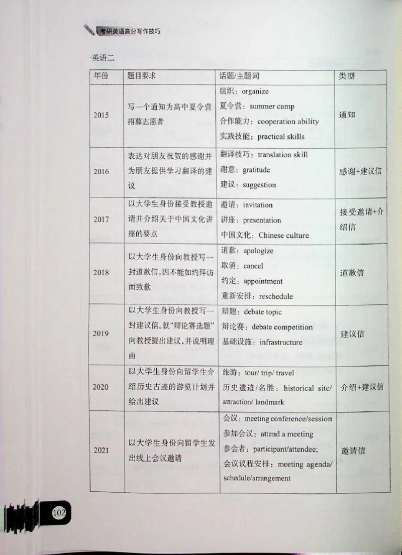 高分写作技巧_考研英语+作文模板_考研英语作文模版_5.王jin婷作文课