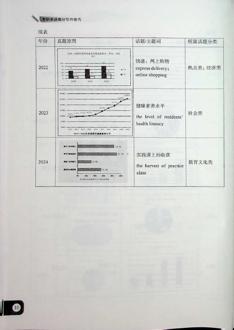 高分写作技巧_考研英语+作文模板_考研英语作文模版_5.王jin婷作文课