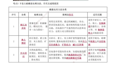 1-7_2026年一级建造师_2026年一建市政_2025年一建市政SVIP_04-冲刺串讲✿考点强化✿小灶集训_101-市政《考前集训班》凌萍萍233
