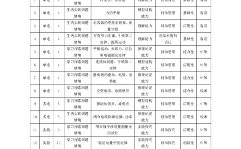 皖豫名校联盟2024-2025学年高三4月份检测物理命题报告_2025年4月_250423安徽省天一大联考皖豫名校联盟2024-2025学年高三4月份检测（全科）_皖豫名校联盟2024-2025学年高三4月份检测物理