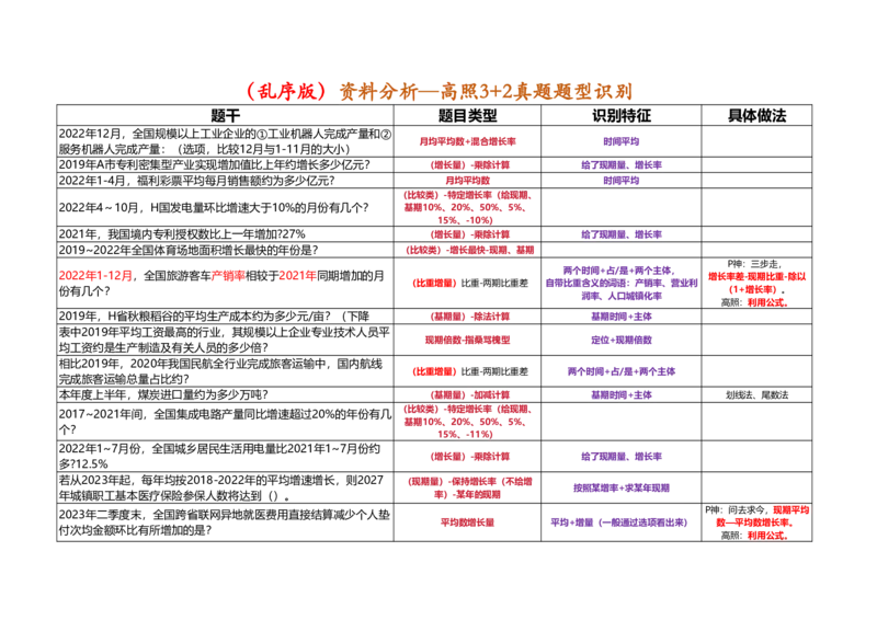 （乱序打印版）高照3+2资料分析题型识别_2026考公资料_（06）高照_高照资料笔记合集_高照丨25资料分析3+2题型识别（含P神方法）_打印版