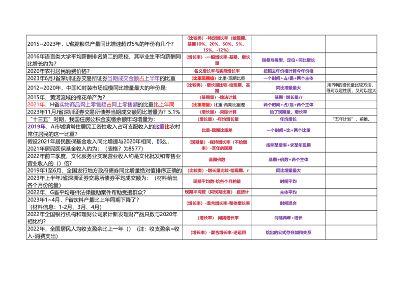 （乱序打印版）高照3+2资料分析题型识别_2026考公资料_（06）高照_高照资料笔记合集_高照丨25资料分析3+2题型识别（含P神方法）_打印版