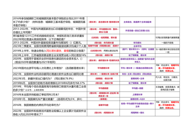 （乱序打印版）高照3+2资料分析题型识别_2026考公资料_（06）高照_高照资料笔记合集_高照丨25资料分析3+2题型识别（含P神方法）_打印版
