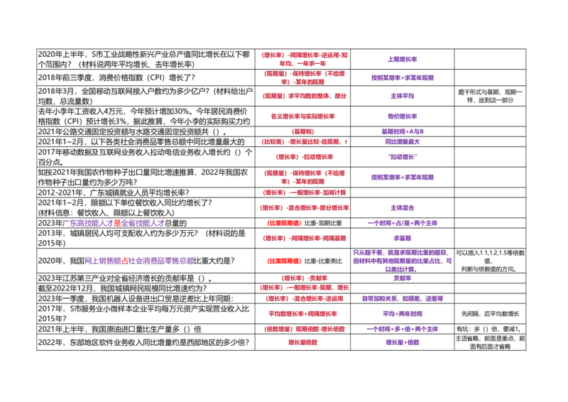 （乱序打印版）高照3+2资料分析题型识别_2026考公资料_（06）高照_高照资料笔记合集_高照丨25资料分析3+2题型识别（含P神方法）_打印版