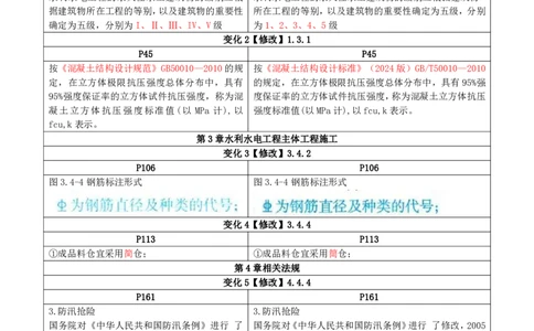2026二级建造师教材变动对比明细-《水利水电工程管理与实务》_2026二建全科_26二建各科电子教材_2026年-二建-新旧教材对比解析(已更新)