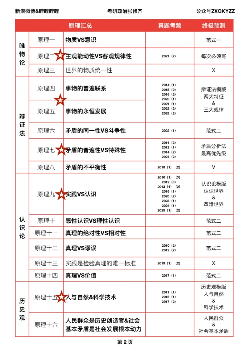 01分析题押题马原道法终极预测（半成品）笔记版_2025专四专八真题及备考资料_肖秀荣押题汇总_11张修齐十页纸_26张修齐《十页纸》_分析题押题及仿真手写模板（马原、道法）