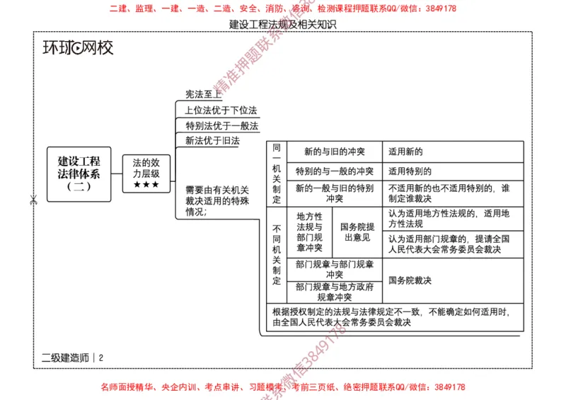 2026二级建造师思维导图《建设工程法规及相关知识》（修订版）_2026二建全科_2026二级建造师（持续更新）看这里_2026二建法规SVIP_01-精华文档✿电子教材✿历年真题