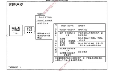 2026二级建造师思维导图《建设工程法规及相关知识》（修订版）_2026二建全科_2026二级建造师（持续更新）看这里_2026二建法规SVIP_01-精华文档✿电子教材✿历年真题