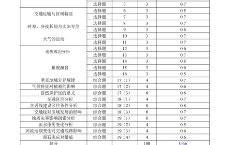 成都石室中学2024-2025学年度下期高2025届二诊模拟考试地理双向细目表_2025年3月_250305四川省成都石室中学2024-2025学年度下期高2025届二诊模拟考试（全科）