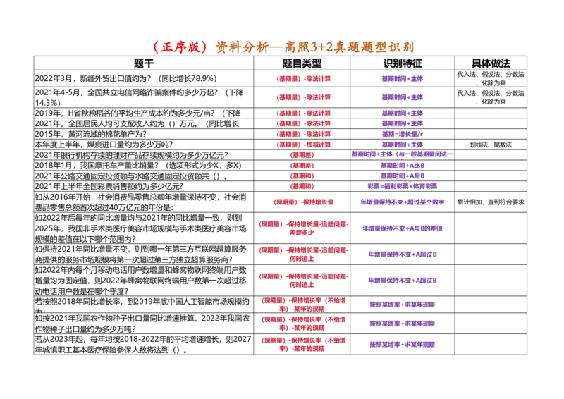 （正序打印版）高照3+2资料分析题型识别_2026考公资料_（06）高照_高照资料笔记合集_高照丨25资料分析3+2题型识别（含P神方法）_打印版