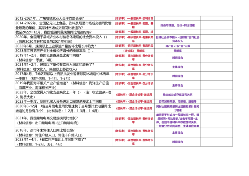 （正序打印版）高照3+2资料分析题型识别_2026考公资料_（06）高照_高照资料笔记合集_高照丨25资料分析3+2题型识别（含P神方法）_打印版