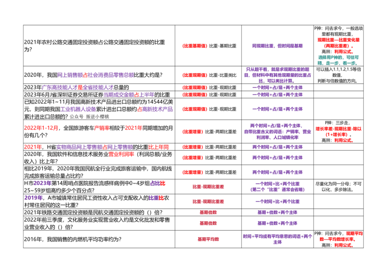 （正序打印版）高照3+2资料分析题型识别_2026考公资料_（06）高照_高照资料笔记合集_高照丨25资料分析3+2题型识别（含P神方法）_打印版