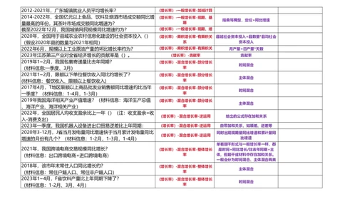 （正序打印版）高照3+2资料分析题型识别_2026考公资料_（06）高照_高照资料笔记合集_高照丨25资料分析3+2题型识别（含P神方法）_打印版