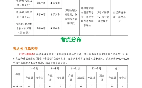 专题08自然灾害和地理信息技术-十年（2014-2023）高考地理真题分项汇编（学生卷）_近10年高考真题汇编（必刷）_十年（2014-2024）高考地理真题分项汇编（全国通用）