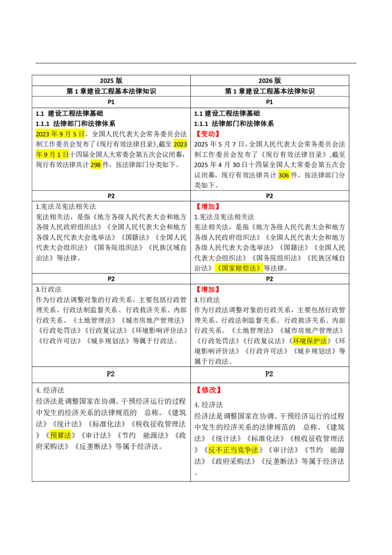 2026二级建造师教材变动对比明细-《建设工程法规及相关知识》_2026二建全科_26二建各科电子教材_2026年-二建-新旧教材对比解析(已更新)
