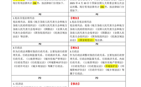 2026二级建造师教材变动对比明细-《建设工程法规及相关知识》_2026二建全科_26二建各科电子教材_2026年-二建-新旧教材对比解析(已更新)