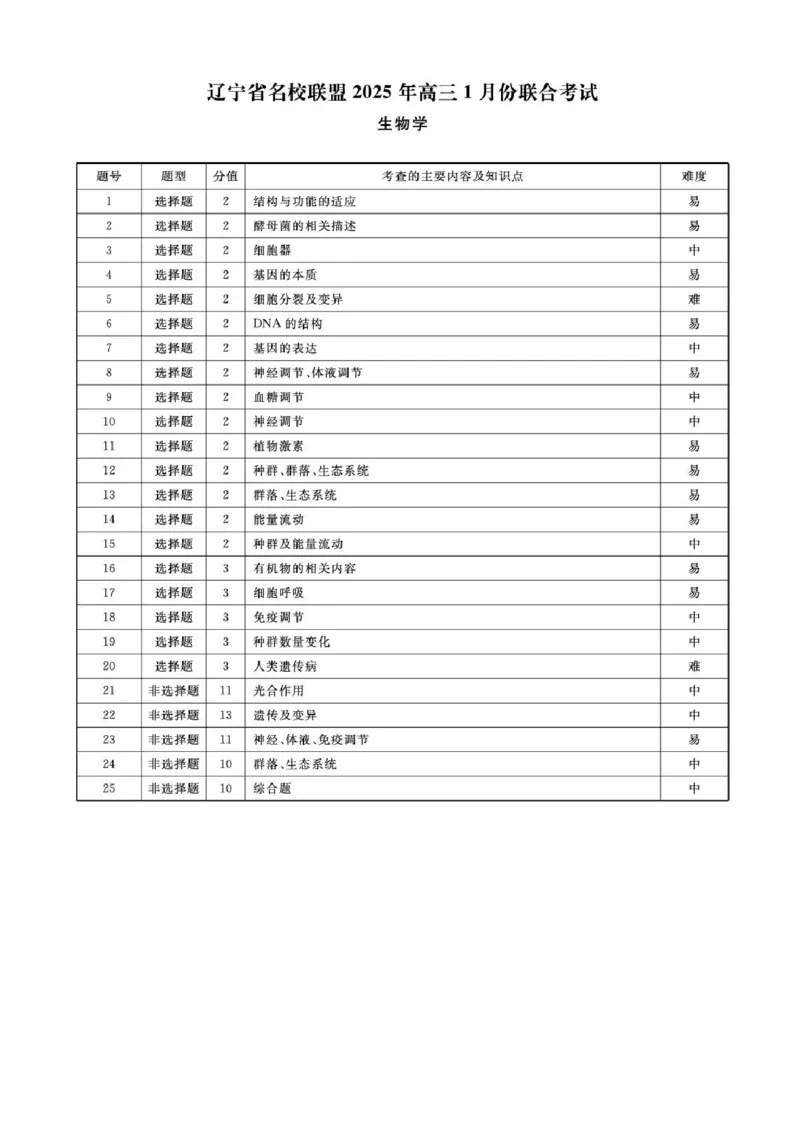 辽宁省名校联盟2024-2025学年高三上学期1月联合考试生物试题_2025年1月_250116辽宁省名校联盟2024-2025学年高三上学期1月份联合考试（全科）