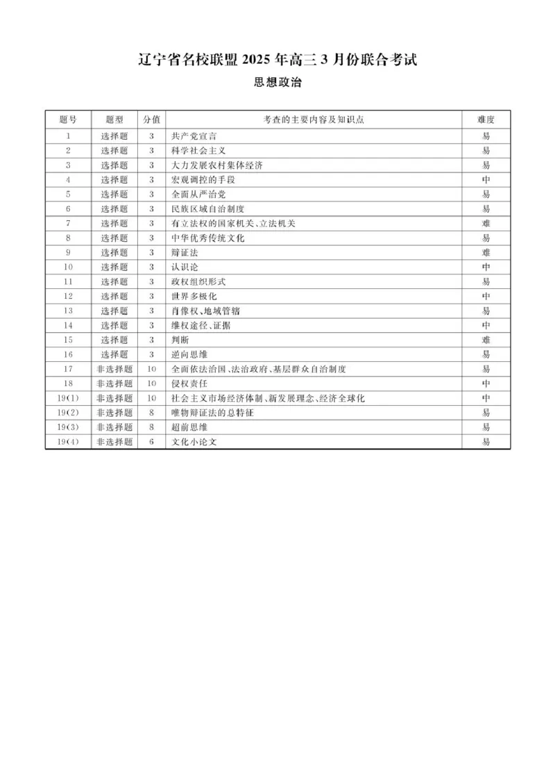 高三政治政治2025年辽宁高三3月联考答案_2025年3月_250304辽宁名校联盟2025届高三下学期3月联考_辽宁省名校联盟2024-2025学年高三下学期3月份联合考试政治
