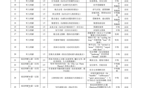 湖北省黄冈中学2025届高三第三次模拟考试英语双向细目表_2025年5月_250527湖北省黄冈中学2025届高三第三次模拟考试（全科）