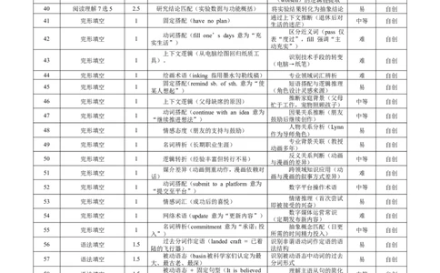 湖北省黄冈中学2025届高三第三次模拟考试英语双向细目表_2025年5月_250527湖北省黄冈中学2025届高三第三次模拟考试（全科）