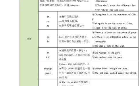 英语102语法干货丨高中英语介词、介词短语，考点梳理+易错点拨_S054高中英语备考必备学习资料包