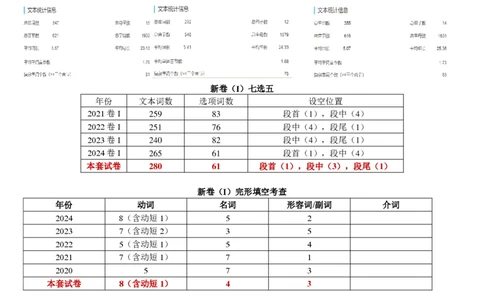 湖北省圆创名校联盟2025届高三第四次联合测评英语试卷命题分析及题目解析_2025年5月_250513湖北省圆创名校联盟2025届高三第四次联合测评（全科）